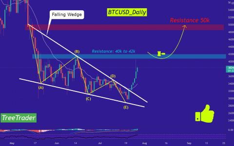 （更新）BTC：通往 50K 的道路。 [价格分析]