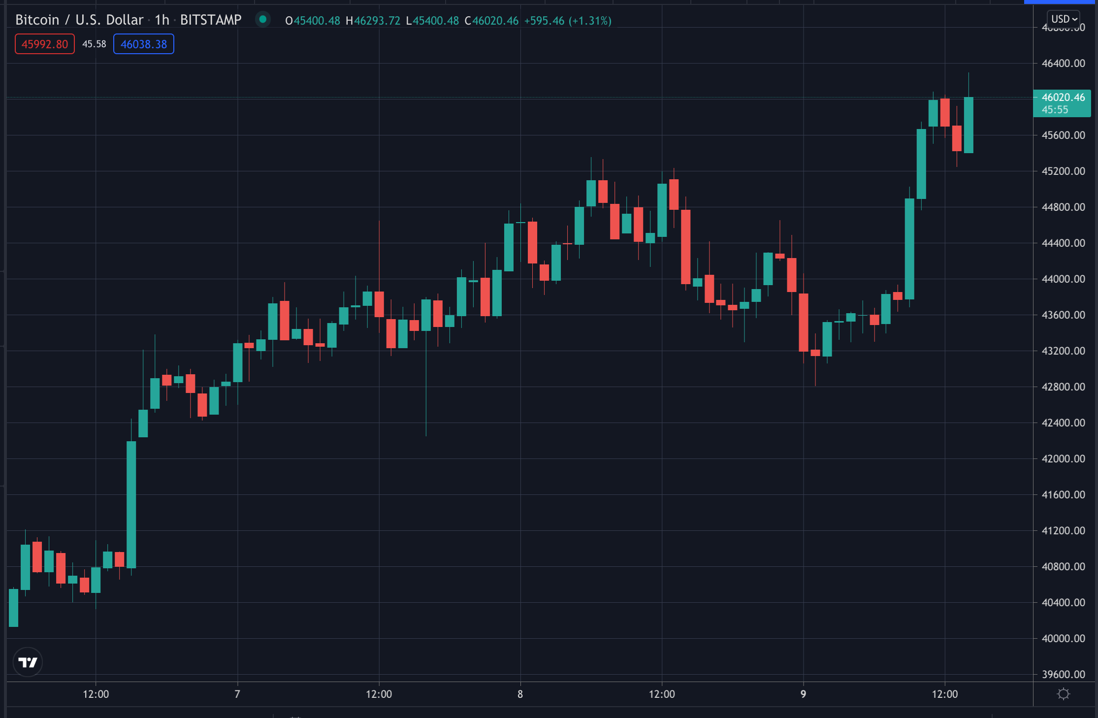 比特币需要 46,000 美元，2021 年 8 月