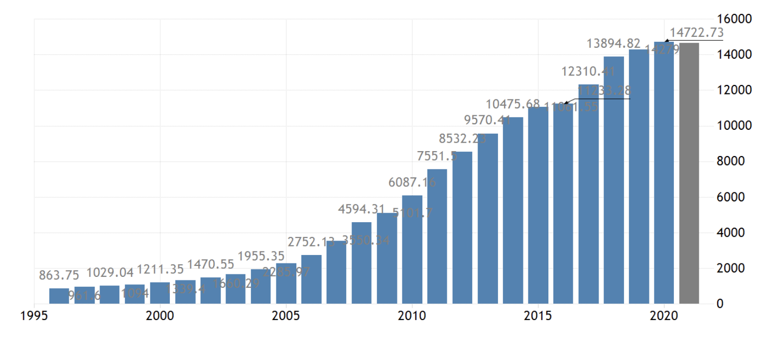 1995-2021年中国GDP