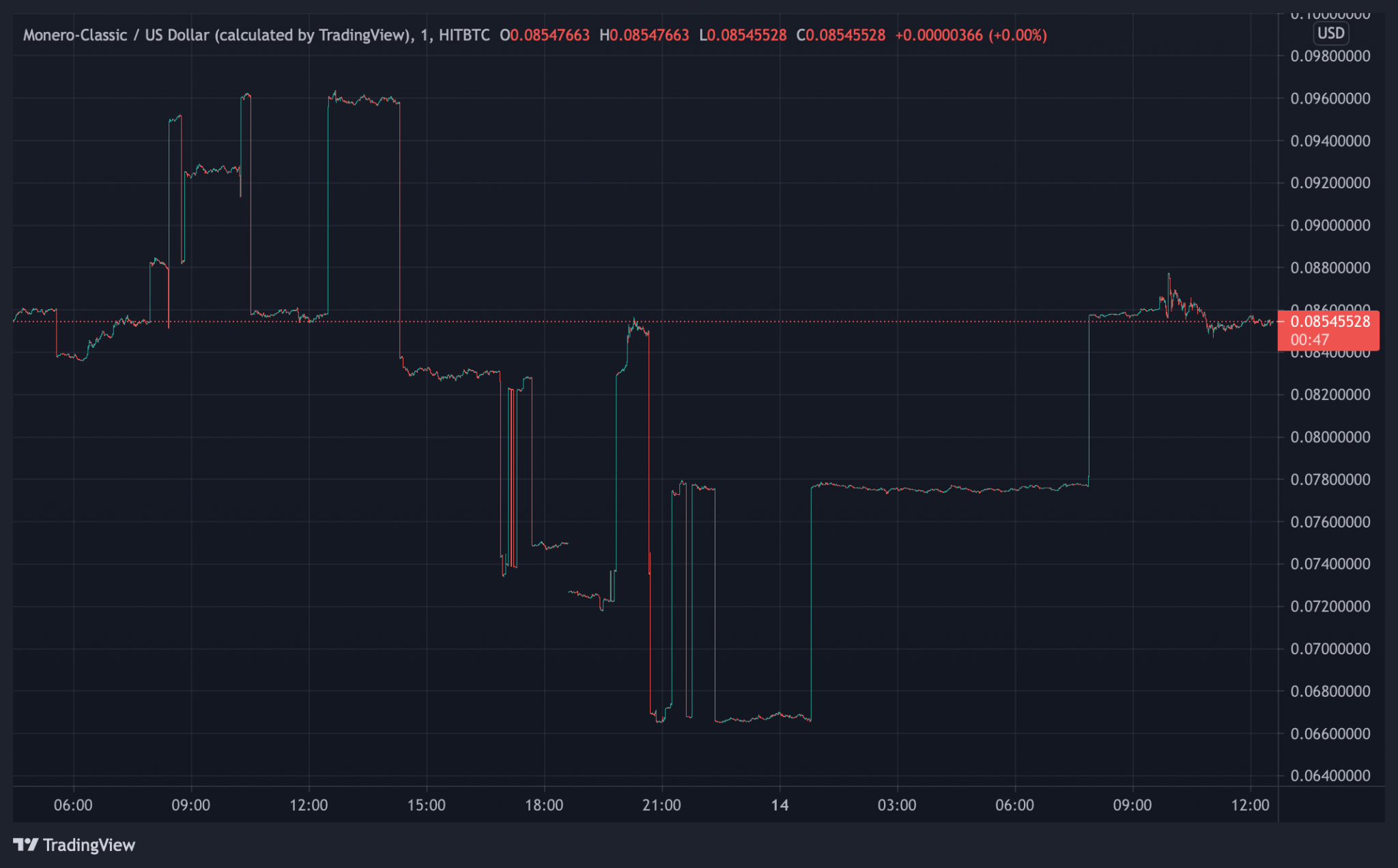 加密货币市场前 12 个月的赢家胜过比特币和以太坊