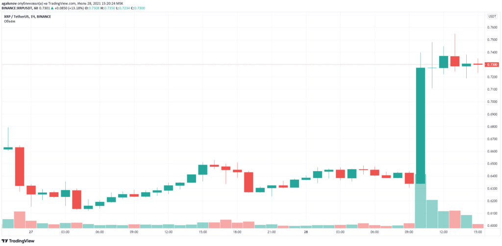 瑞波币在亚太地区扩张，XRP 上涨 14%