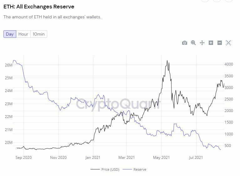 交易所的比特币和以太坊储备正在清空