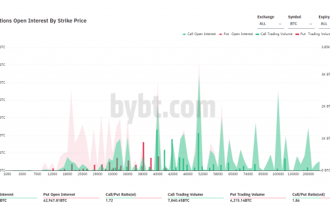 比特币期权市场的未平仓利率达到 70 亿美元这是什么意思