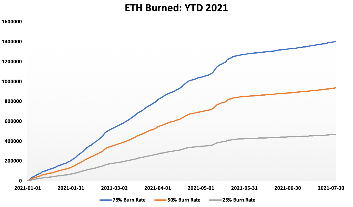 以太坊已经烧掉了 800 万欧元