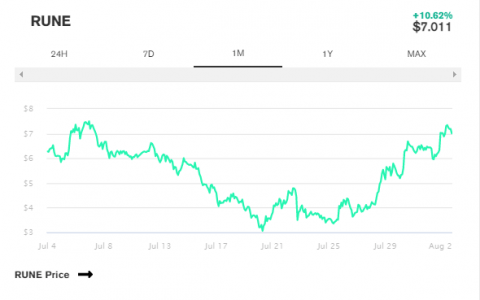 尽管受到两次打击，加密货币交易所 Thorchain 的价格仍上涨了 17%。