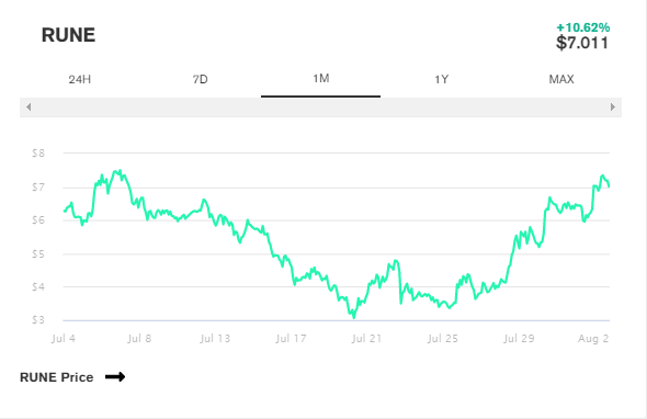 尽管受到两次打击，加密货币交易所 Thorchain 的价格仍上涨了 17%。