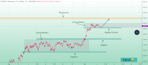 以太坊和 Solana 价格分析和趋势