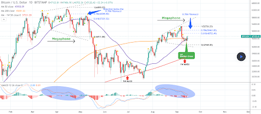 比特币、以太坊、Chainlink 价格分析
