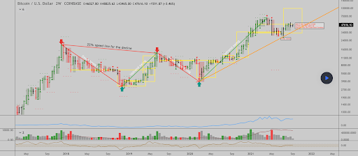 比特币、以太坊、Avalanche价格分析