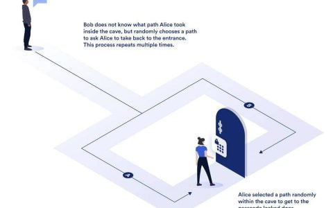 一文读懂零知识证明（ZKP）