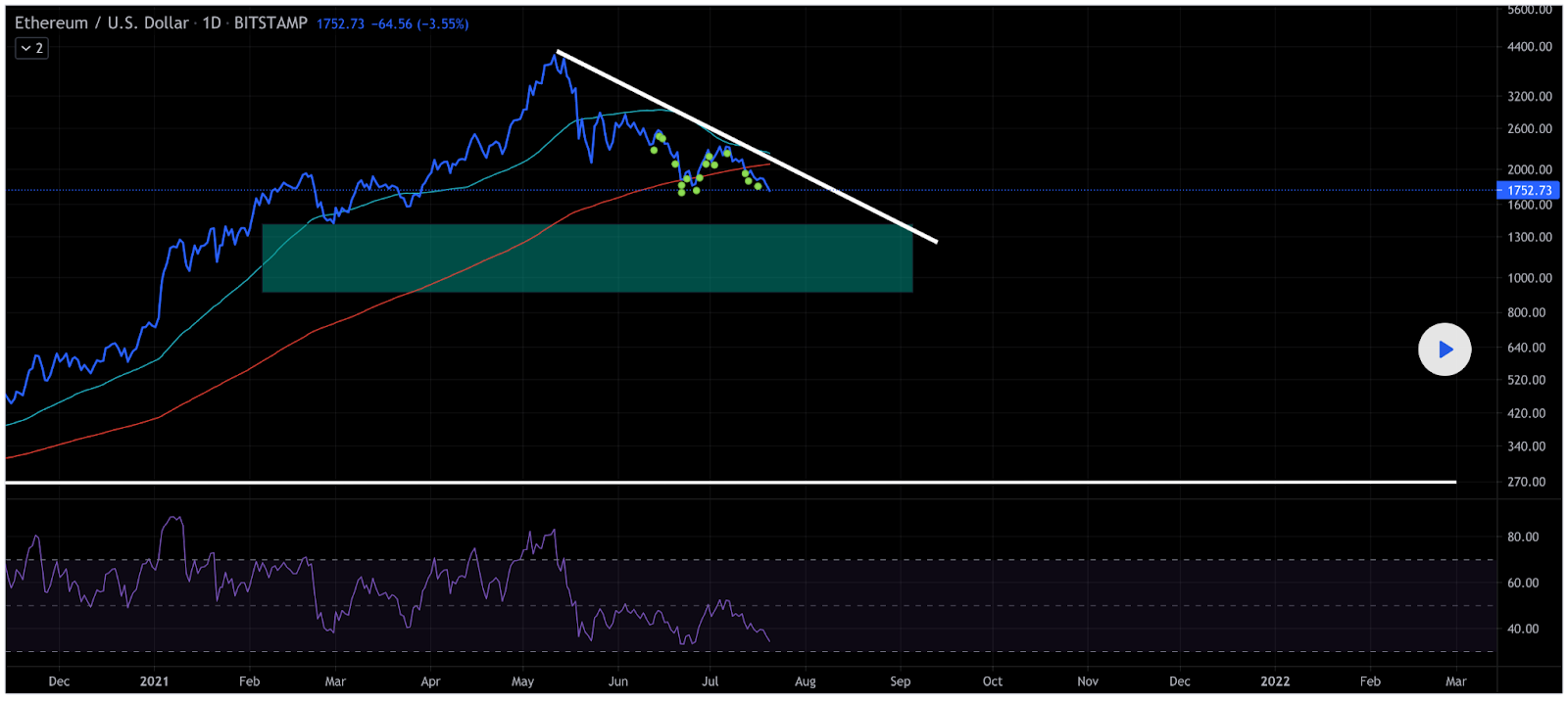 比特币（2.9 万美元）和以太坊（1.700 美元）价格分析