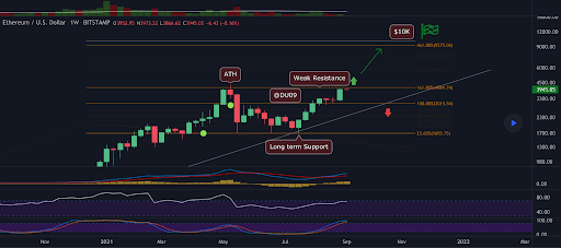 以太坊和 Solana 价格分析和趋势