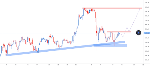 比特币、以太坊、Chainlink 价格分析