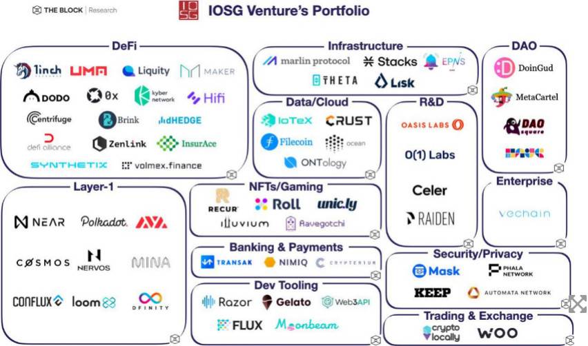 一览 IOSG Ventures 投资版图：从专注 Layer 1 到聚焦 DeFi