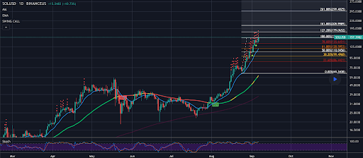 以太坊和 Solana 价格分析和趋势