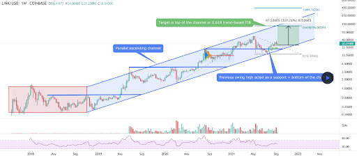 比特币、以太坊、Chainlink 价格分析