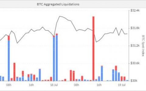 合约市场热度拐点将至？低迷行情下指标现回暖迹象 | 加密衍生品周报