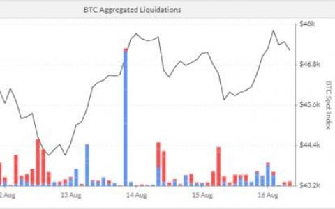 爆仓数据细节暗示短期市场「搏顶」意愿显现 | 加密衍生品周报