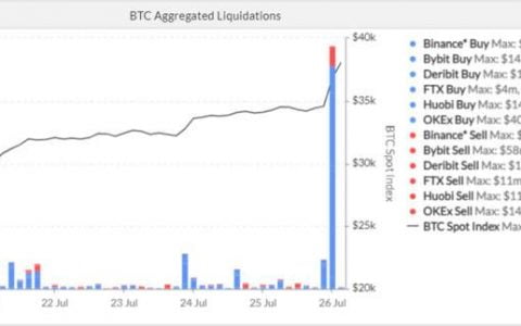反弹或后继无力？合约指标抛偏空信号 | 加密衍生品周报