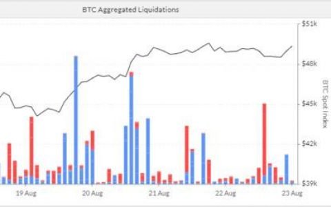 以太坊多头优势明显，期权市场热度迅速上升 | 加密衍生品周报