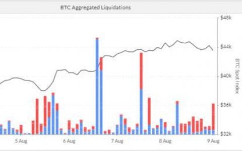市场热度大涨，但反弹未破中长期指标偏空格局 | 加密衍生品周报