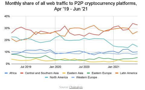 为什么世界需要Crypto？从拉丁美洲视角看加密货币