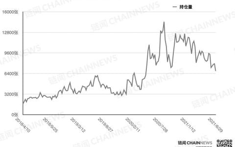 大型机构调仓表现「泄露」对后市明确态度 | CFTC COT 加密货币持仓周报