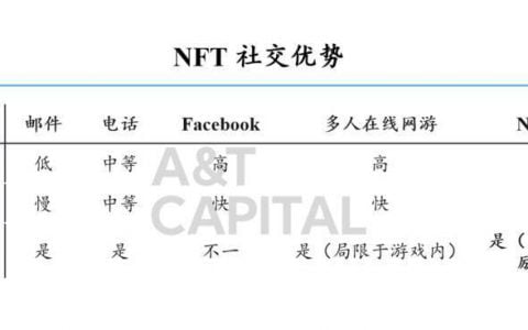 卡位 NFT 社交，DeFine 如何链接用户与 NFT 项目？