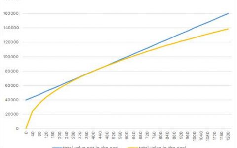 如何用期权对冲 DeFi 无常损失风险？了解去中心化期权平台 Asteria 的实践
