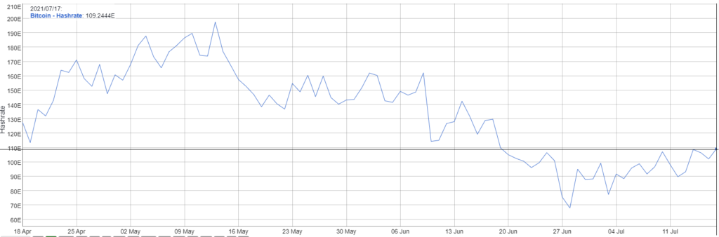 比特币挖矿难度再下跌4.8%
