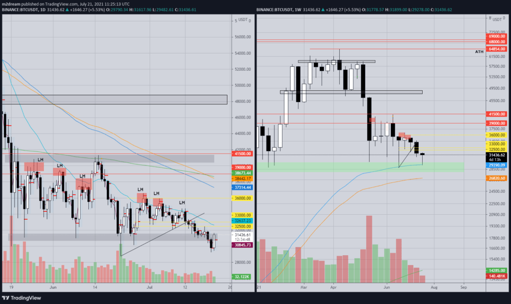 分析师谈到比特币增长超过 33,000 美元的前景