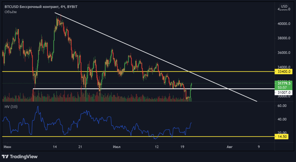 期货分析：夏季无聊可能成为加密货币冬天