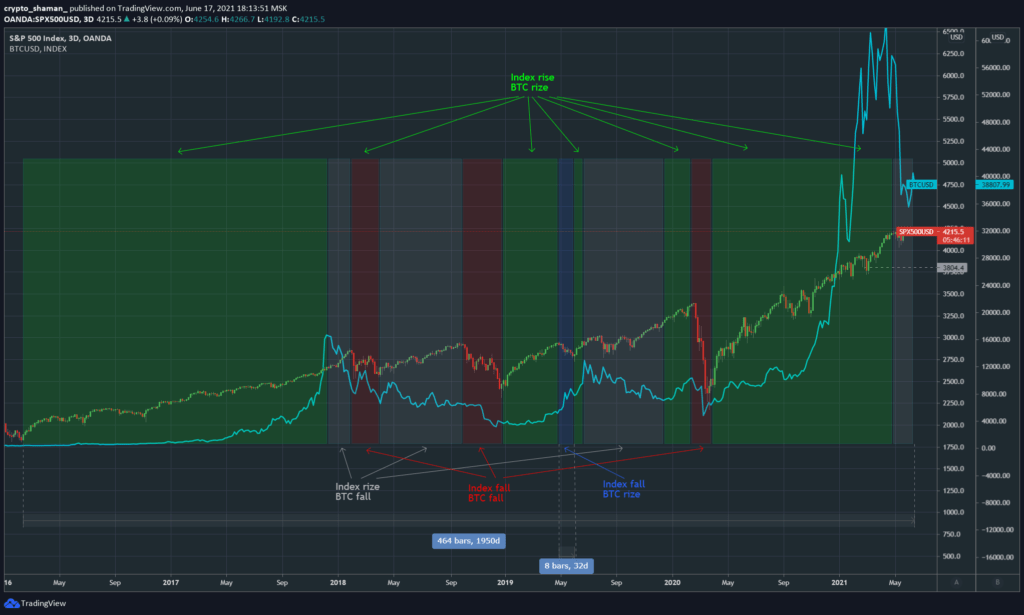 交易员谈到了比特币熊市开始的条件