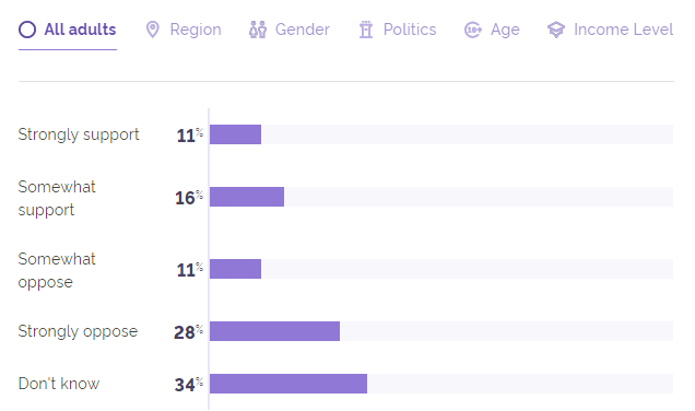 民意调查：四分之一的美国人会支持比特币合法化