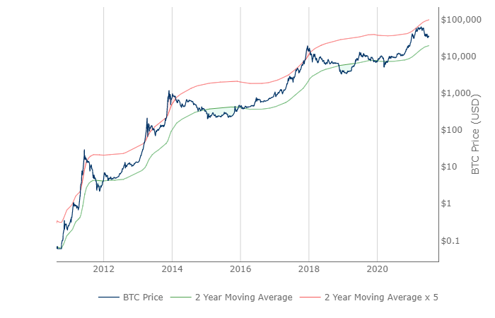 比特币价格何时会再次上涨？在链上指标的帮助下理解