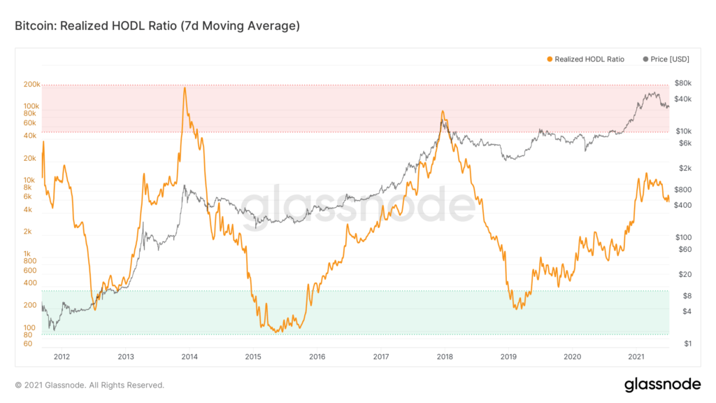 比特币价格何时会再次上涨？在链上指标的帮助下理解