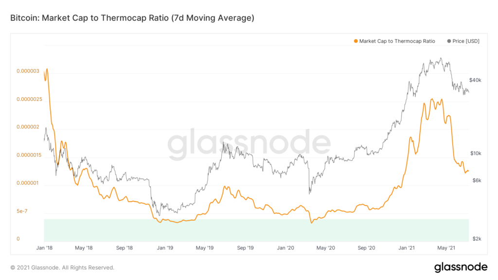 比特币价格何时会再次上涨？在链上指标的帮助下理解
