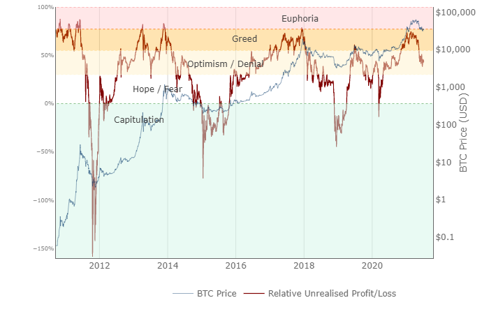 比特币价格何时会再次上涨？在链上指标的帮助下理解
