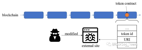 是技术创新还是披着羊皮的狼？NFT市场火爆背后的安全隐忧