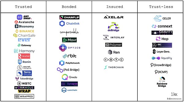 区块链桥接介绍：在加密货币网络之上构建网络