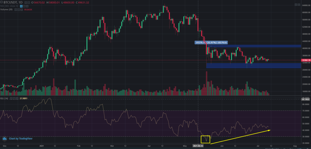 比特币价格何时会再次上涨？在链上指标的帮助下理解