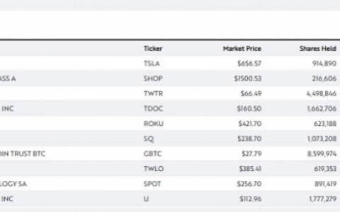 Cathie Wood 的方舟投资刚刚加入比特币 ETF 竞赛