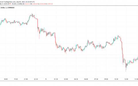 以太坊价格在伦敦硬分叉背后挣扎