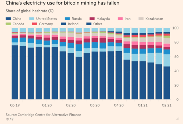 随着来自中国的矿工抵达美国和加拿大，比特币哈希率恢复