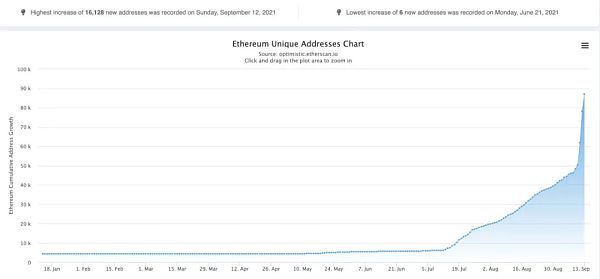 一览 L2 生态必备数据查询和资产管理工具