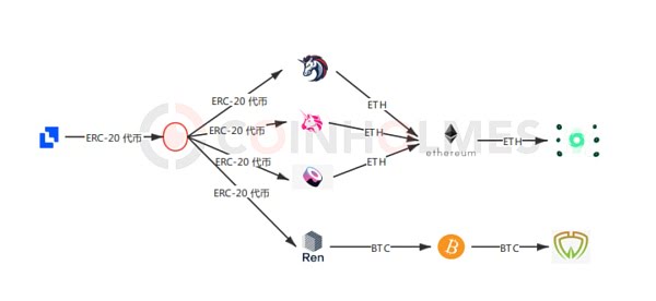 攻击者拼手速 详解去中心化工具洗白Liquid被盗9000多万美元