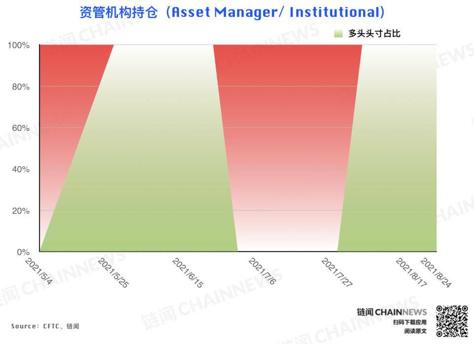 | CFTC COT 加密货币持仓周报