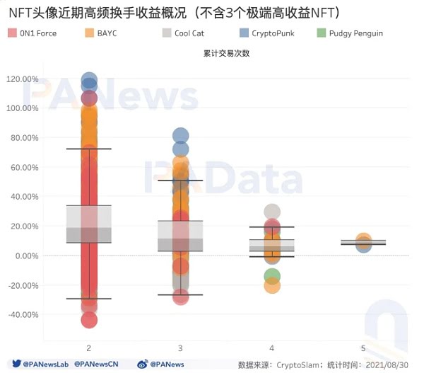 数读NFT头像FOMO潮：近7天交易量占历史总量37% 换手收益逐次下跌