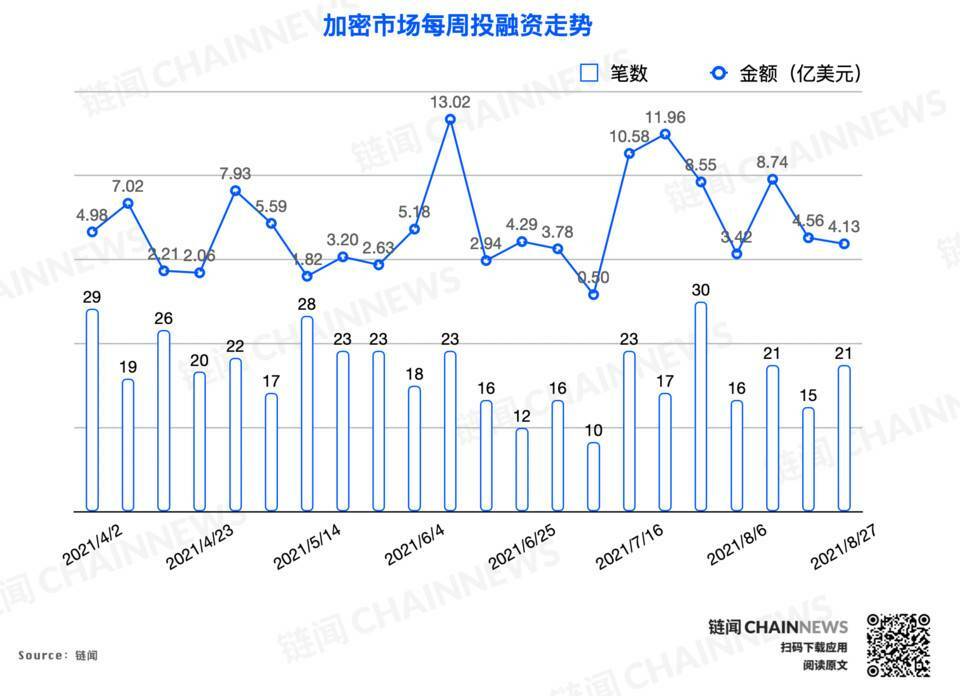 Blockstream 完成 2.1 亿美元融资，DeFi 热度延续 | 投融资周报