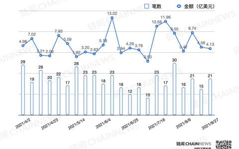 Blockstream 完成 2.1 亿美元融资，DeFi 热度延续 | 投融资周报